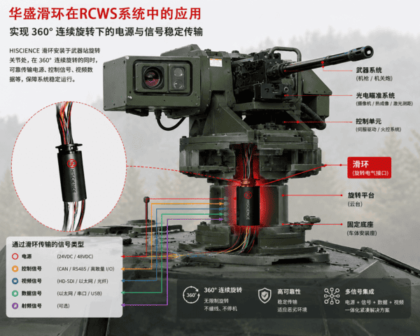 RCWS遥控武器站滑环解决方案：集成CAN通信、同轴视频与大电流一体化传输